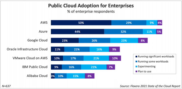 public cloud adoption for enterprises