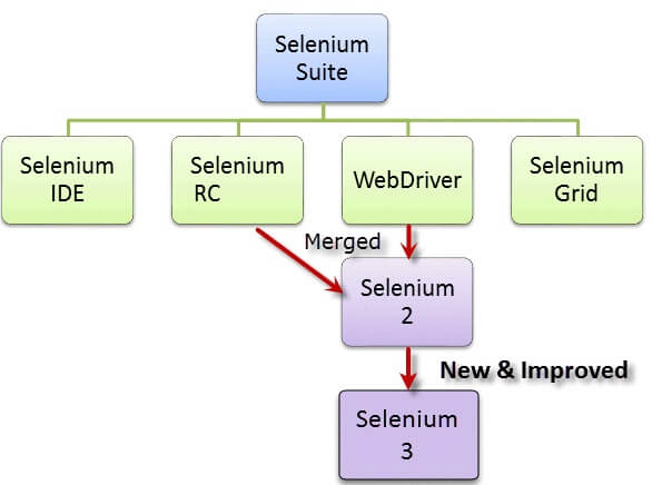 Selenium Versions