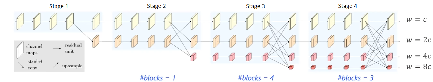 HRNet Instantiation