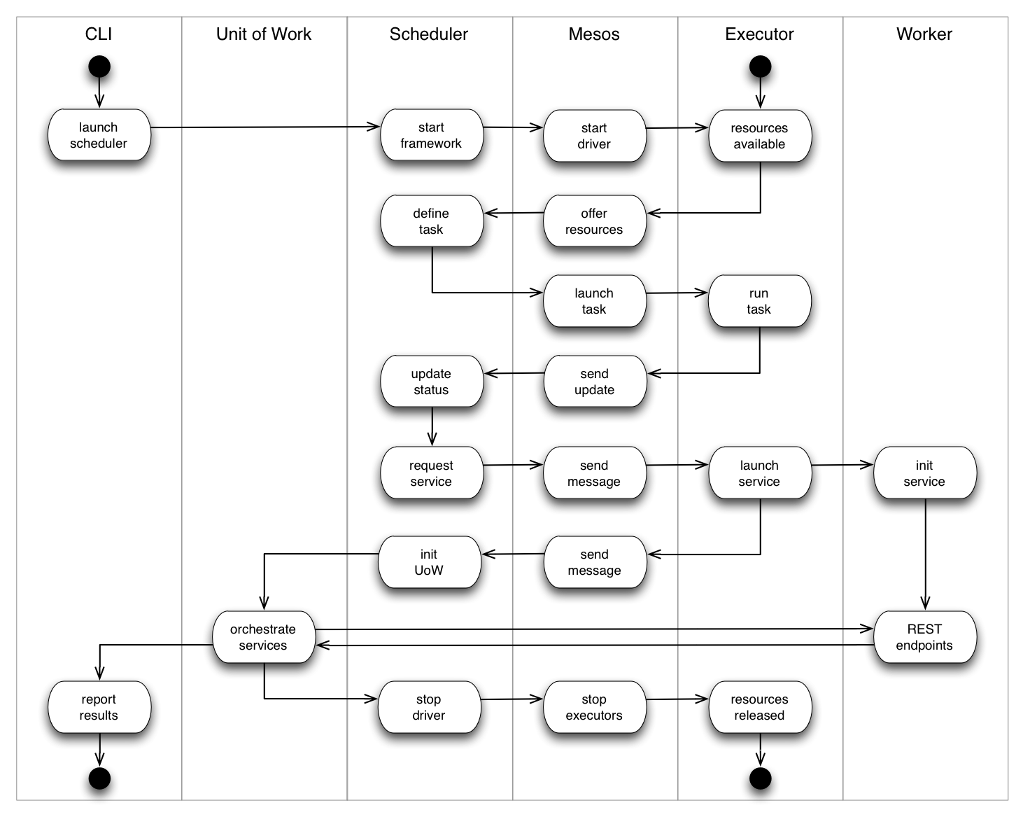 Exelixi activity diagram