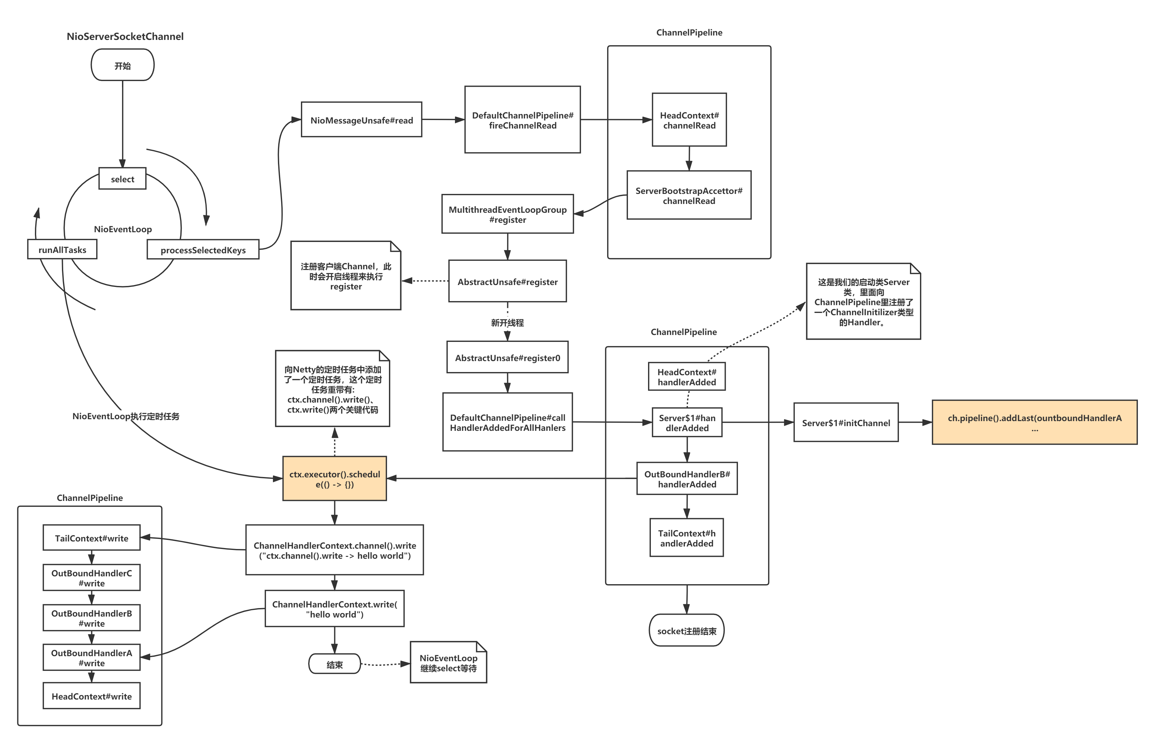 NettyChannelPipeline流程图1