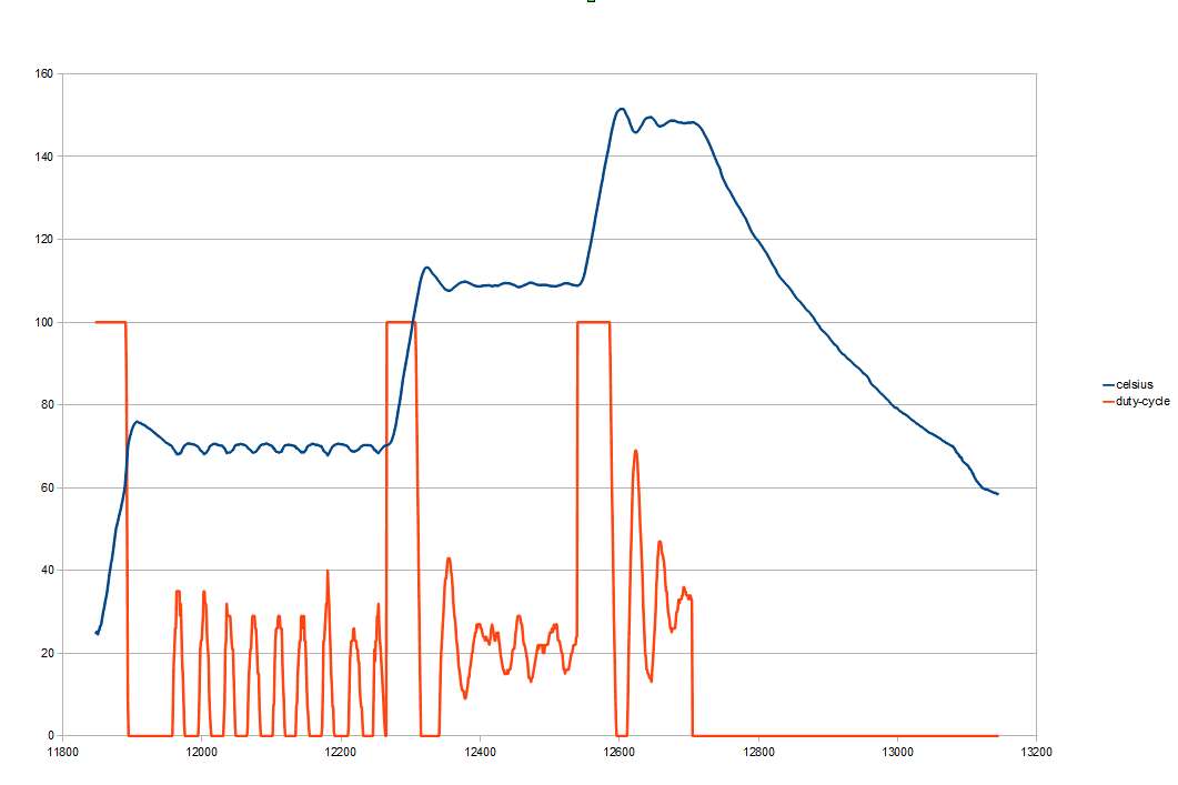 Extruder Temperature (untuned) Step Response