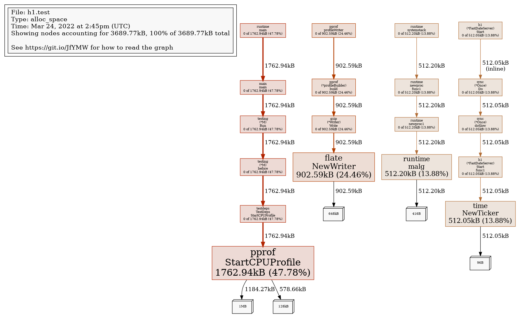 Memory Profile