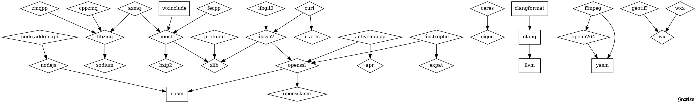 deps.dot graph