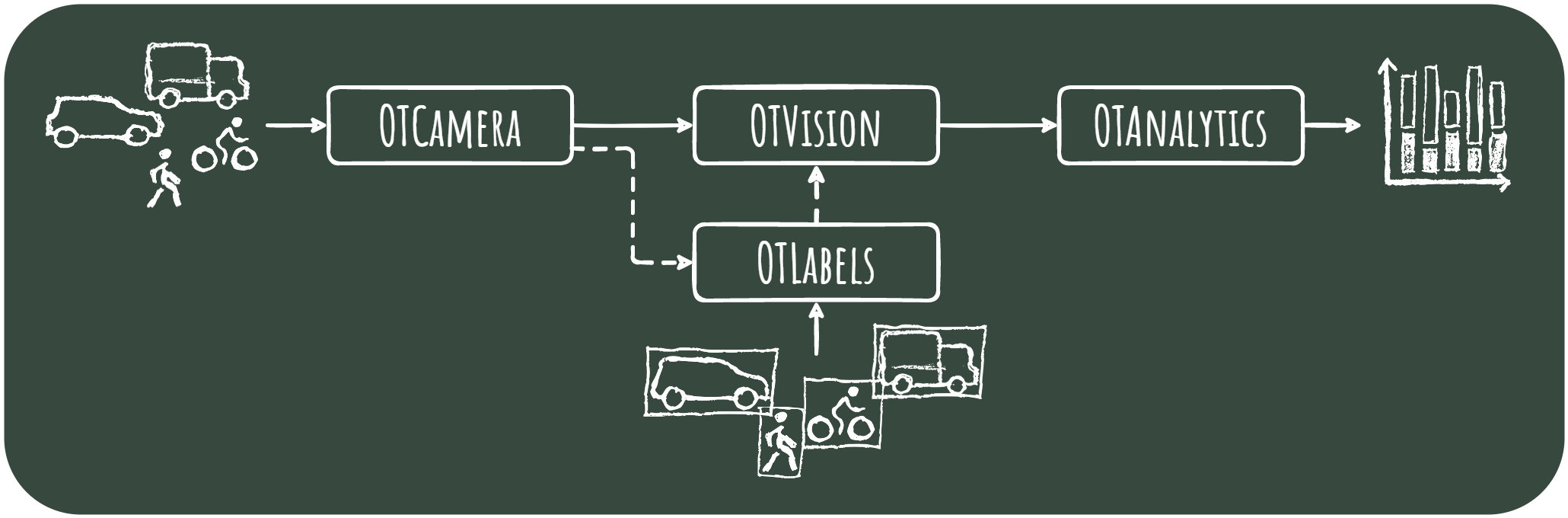 OpenTrafficCam Framework