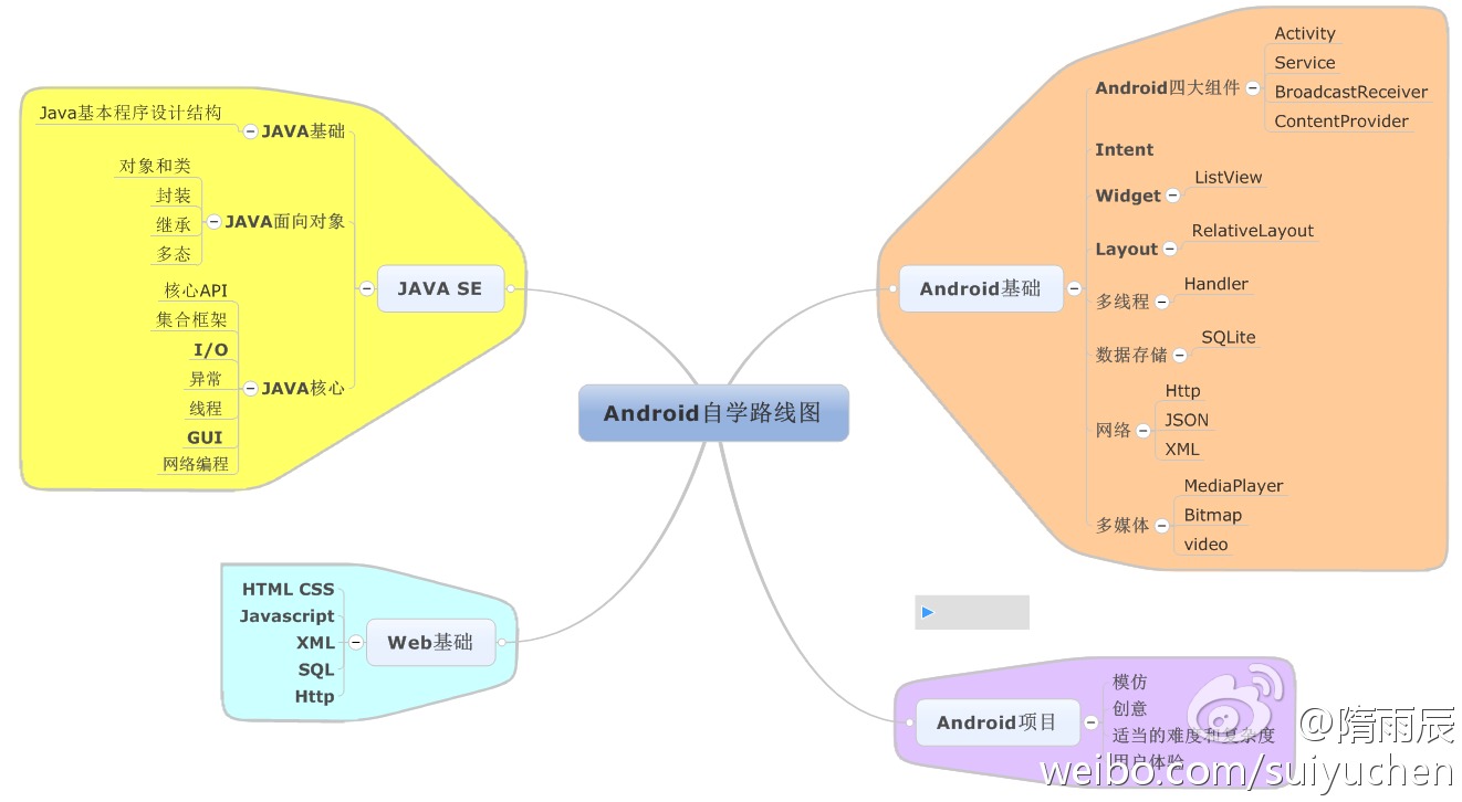 Android学习路线