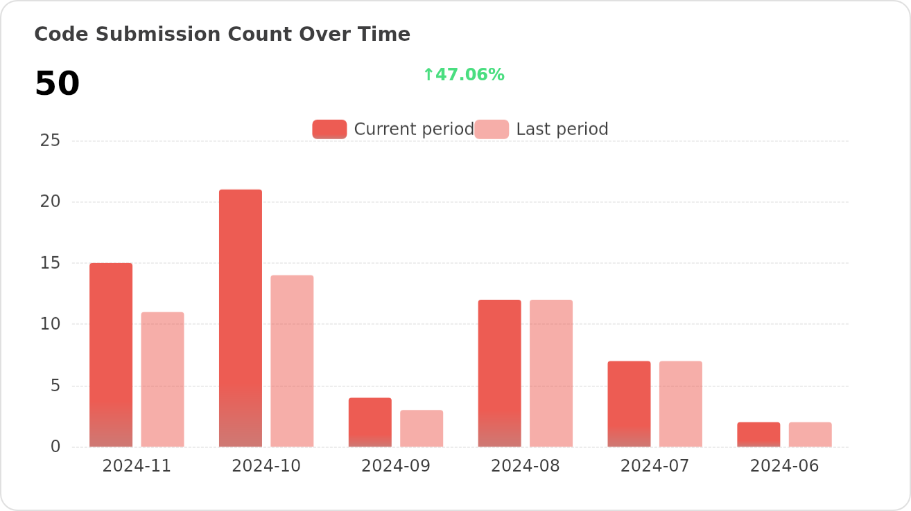 Commits trends