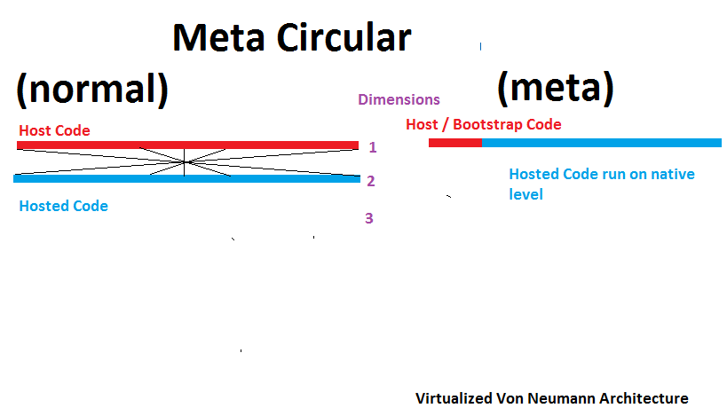 Meta Circular EvaluationVirtual Machine