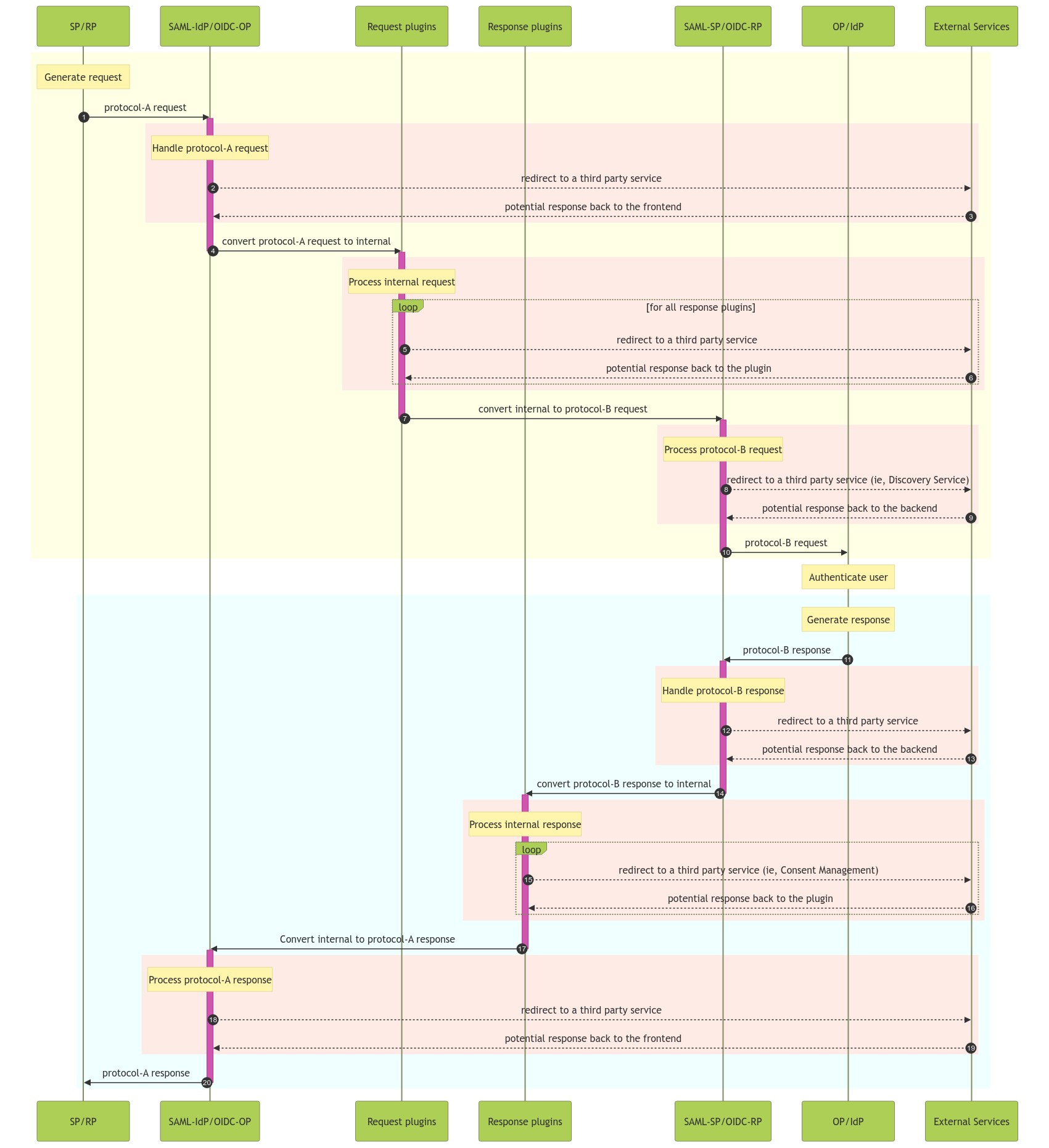 sequence diagram for a generic flow