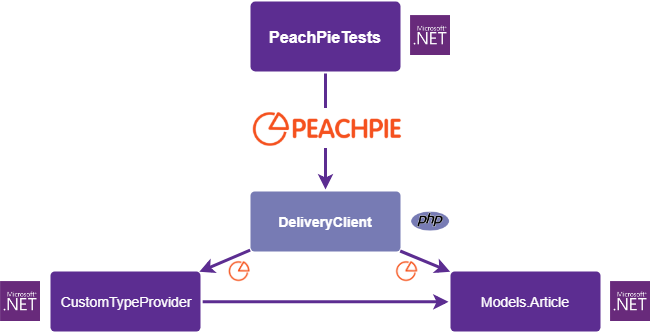 Kentico Cloud Delivery SDK for PHP running on .NET via PeachPie