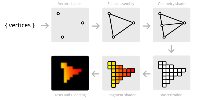 Fragment Shaders in the Pipeline (from open.gl)