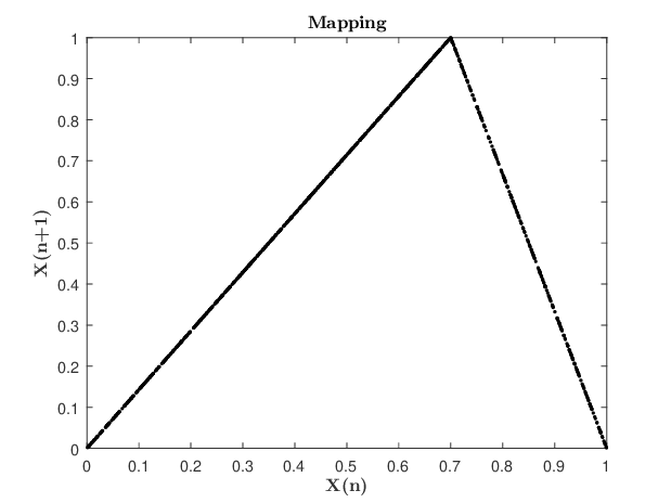 Skew tent map with a = 0.6, x n+1 vs xn plot | Download Scientific Diagram