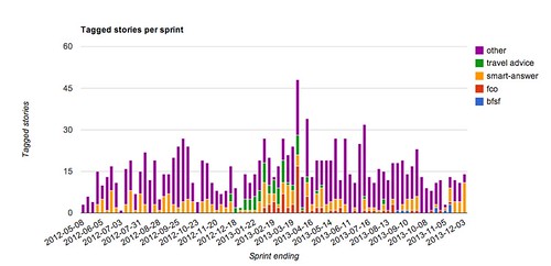 Labels used per sprint