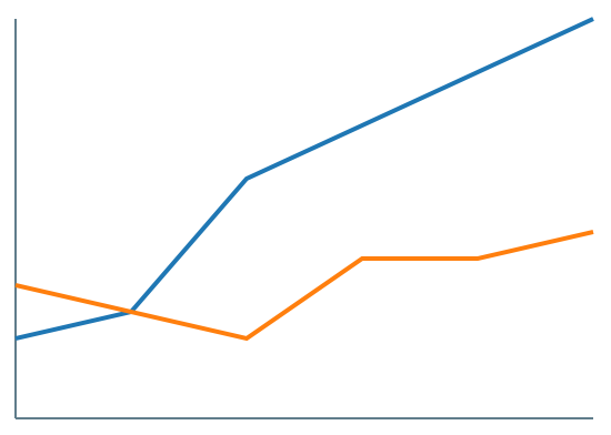 two lines without grid and dots