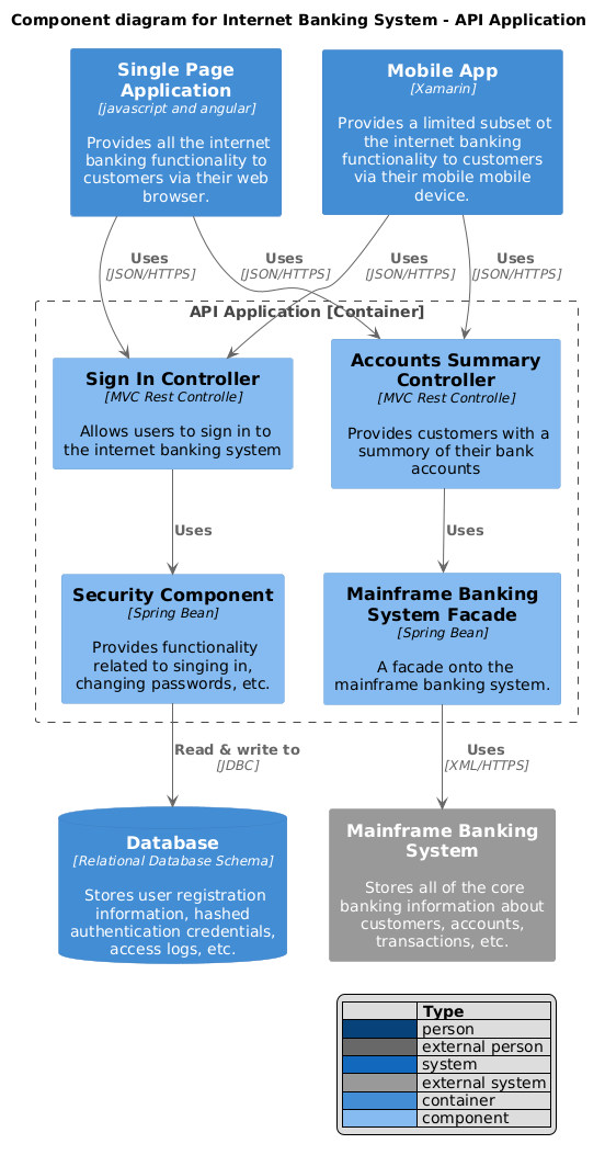 Component diagram for Internet Banking System - API Application