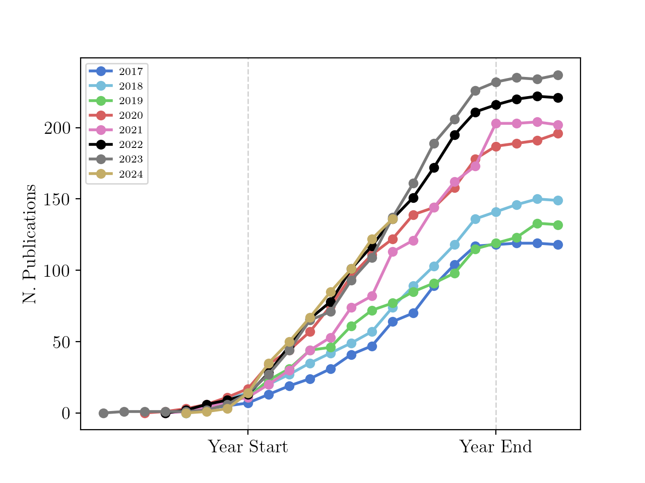 Cumulative publications by month for select years