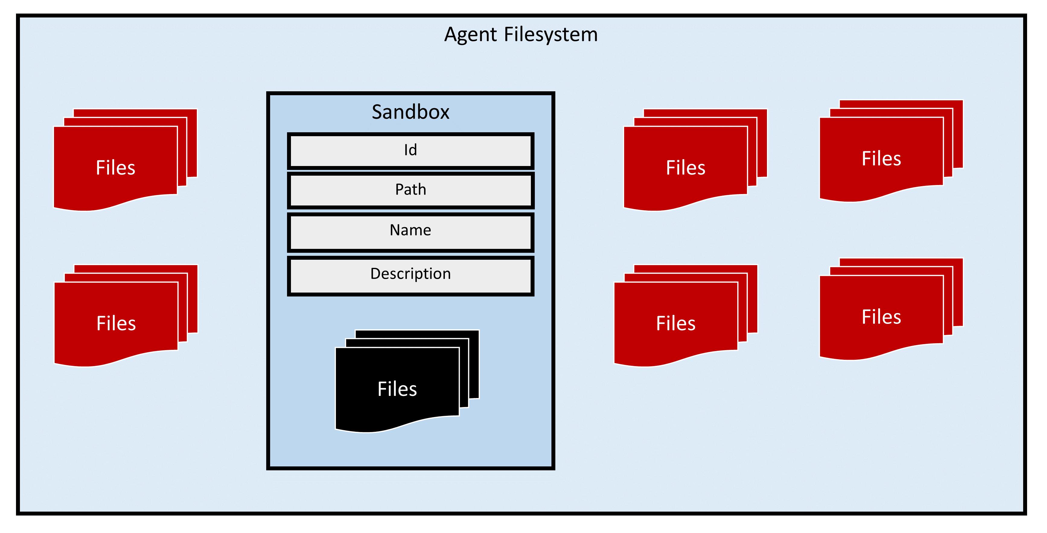 Sandbox Overview