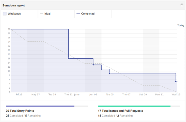 Burndown-Chart