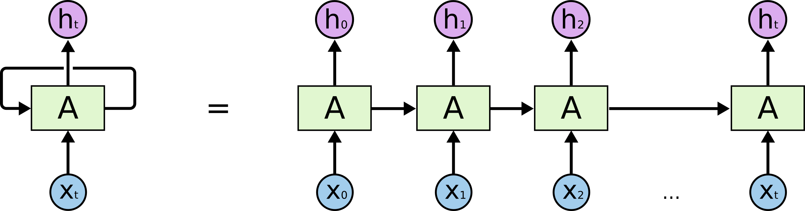 RNN LSTM Diagram