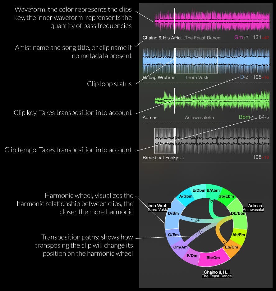 Application Interface: the waveform display contains an inner waveform which visualizes the low-end portion of the audio. Apart from the tracks that are currently playing it will also show the waveform and harmony of the clip currently selected in live’s detail view. If a loop is set this is also overlayed onto the waveforms.