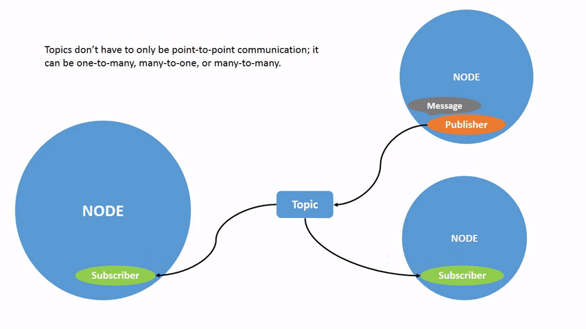 Multi receiver topic diagram