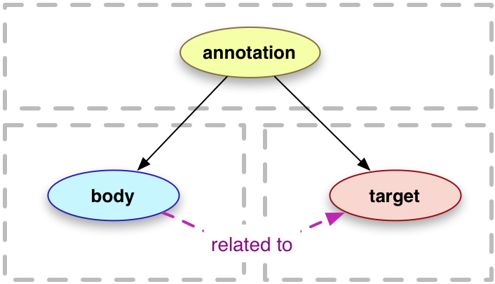 Structure of W3C Web Annotation Data Model