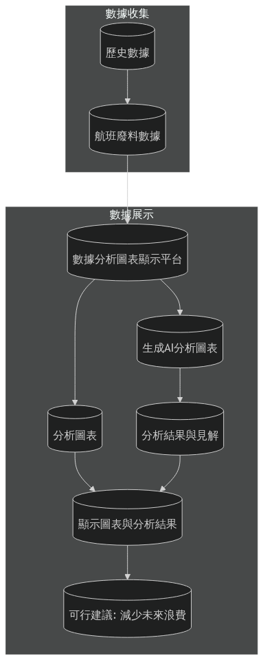 Waste Data Analysis Flow