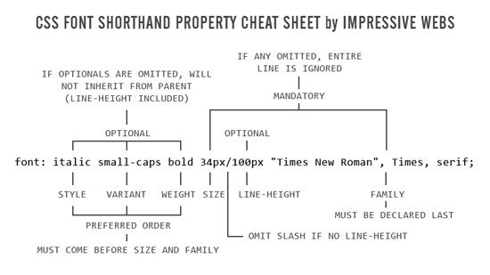 CSS Font Shorthand Property Cheatsheet