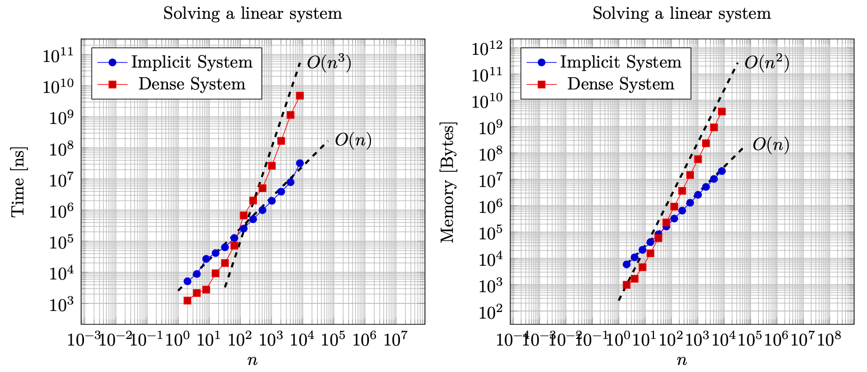 Solving a system using the implicit Cholesky factorization