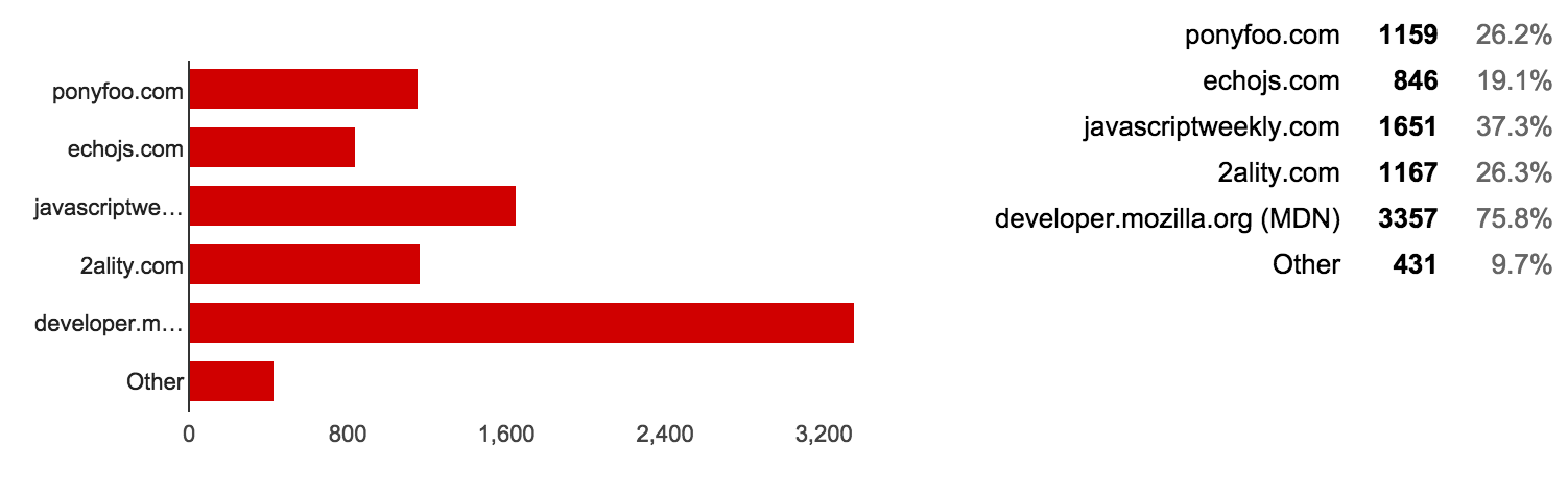 An screenshot of the percentages for the 28th question