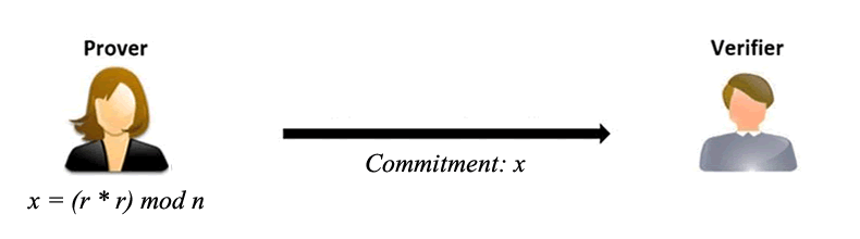 Commitment Phase