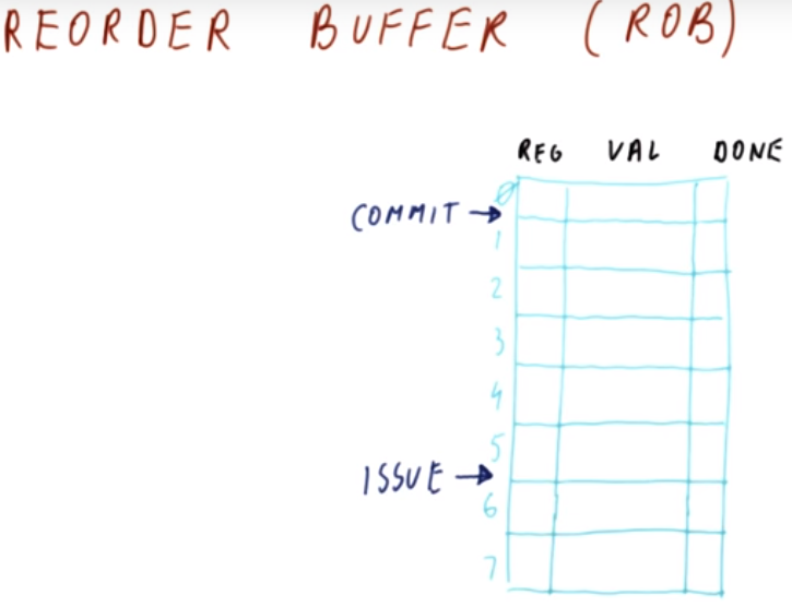 ReOrder Buffer