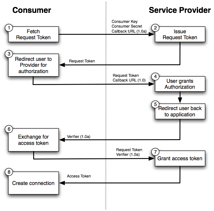 OAuth1.0 Flow