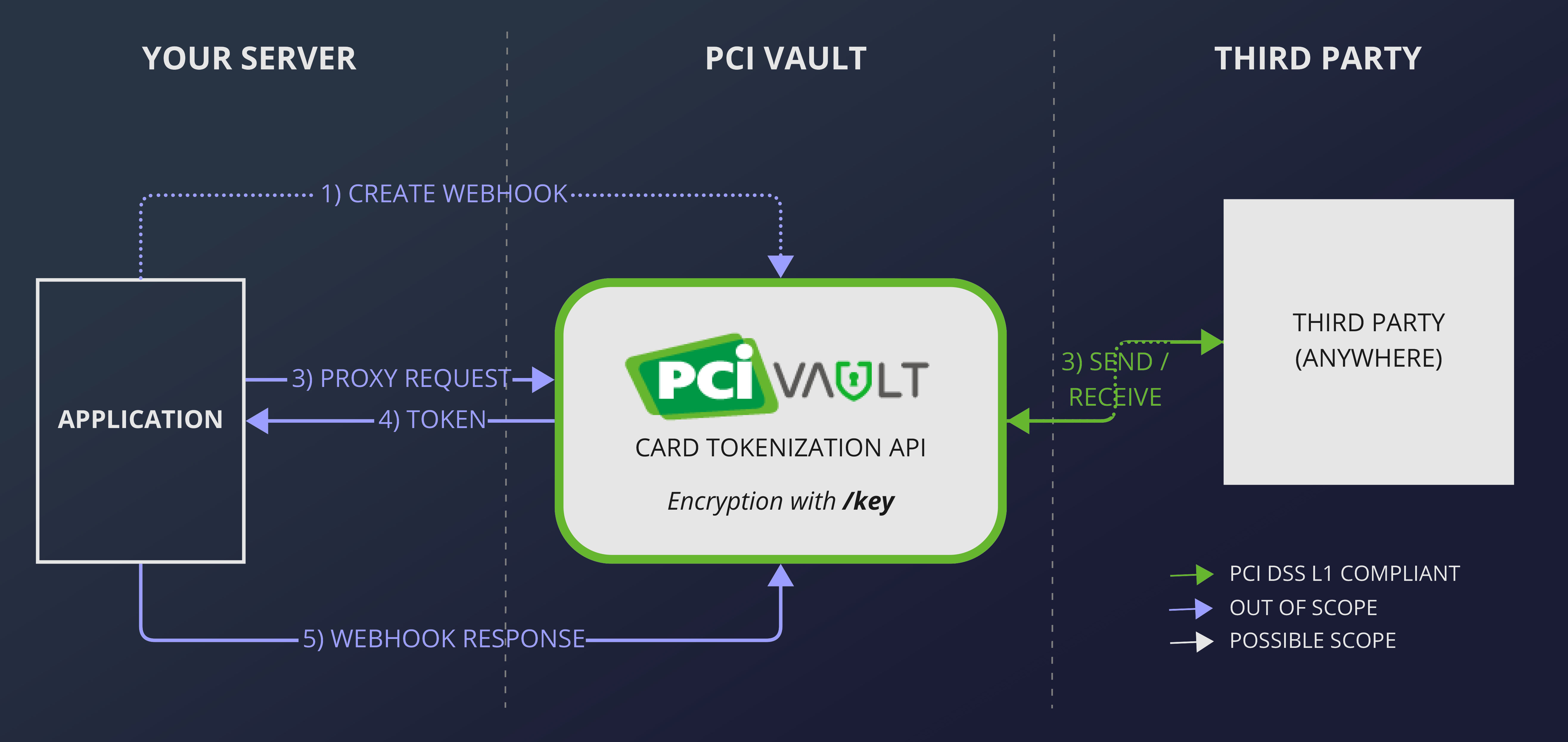 Proxy Send Credit Card API