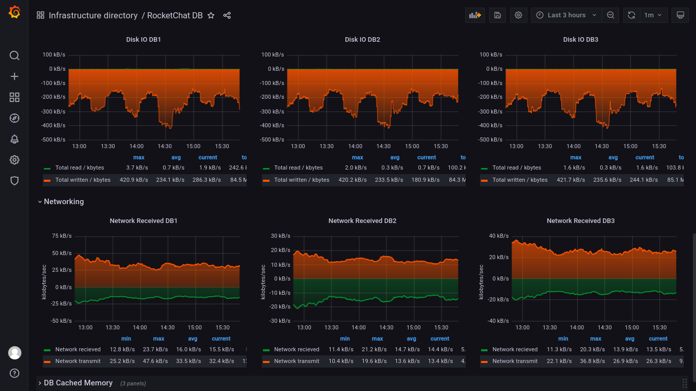 Grafana Dashboard