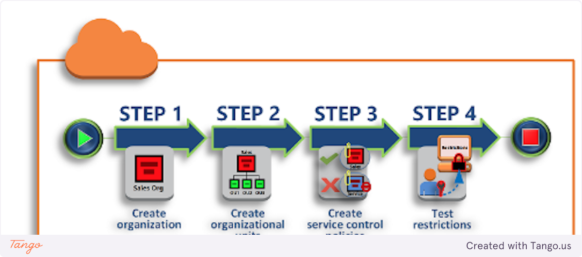 The following illustration shows the main steps of the tutorial.