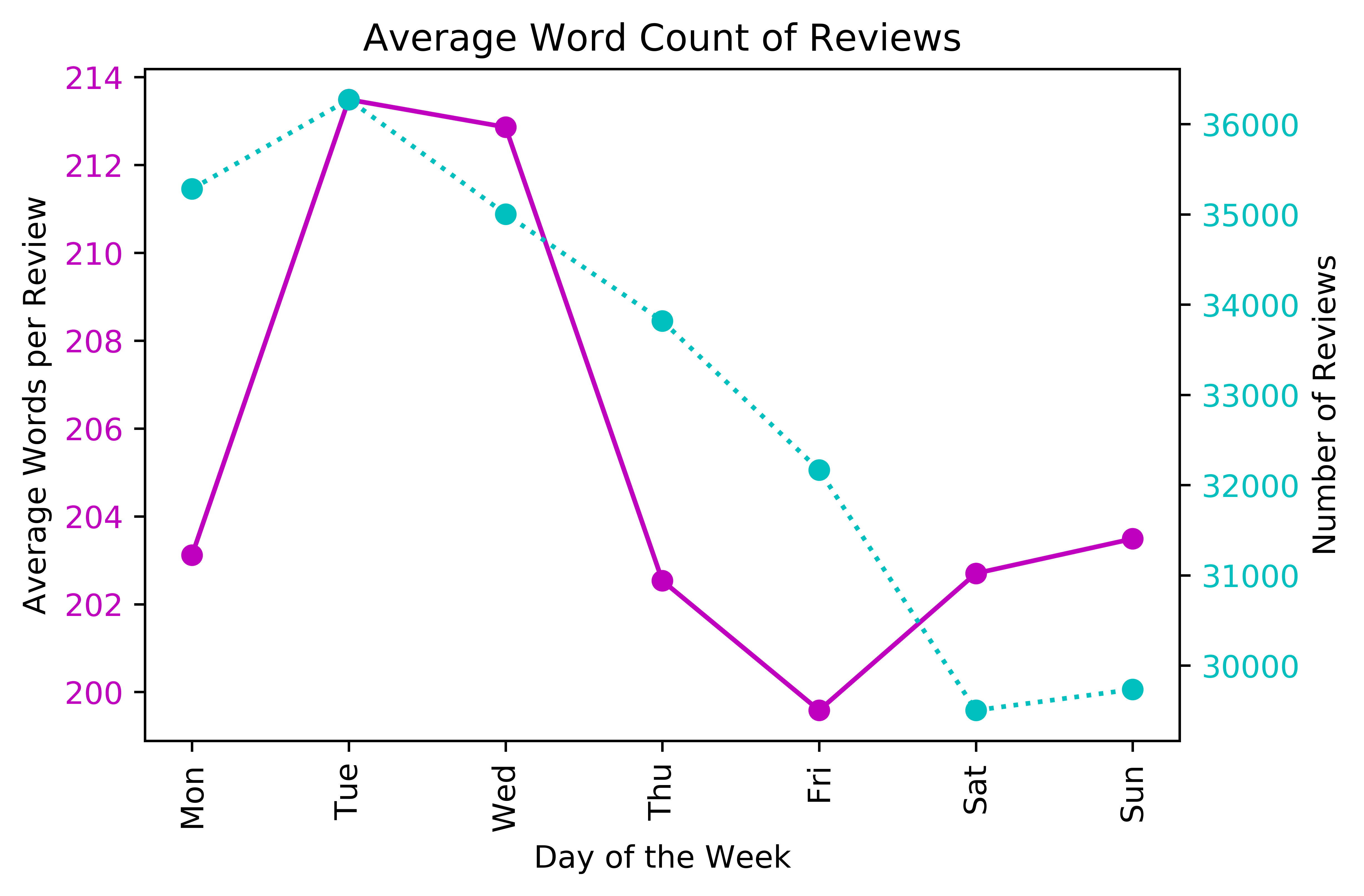 average word count of reviews