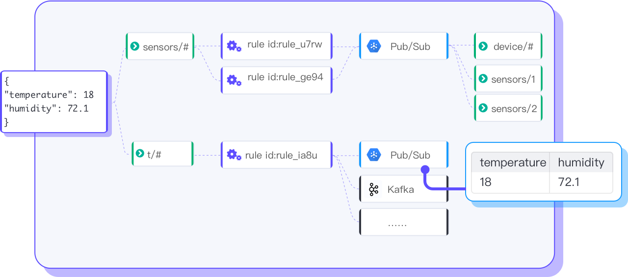 Integration with Pub/Sub via Rule Engine