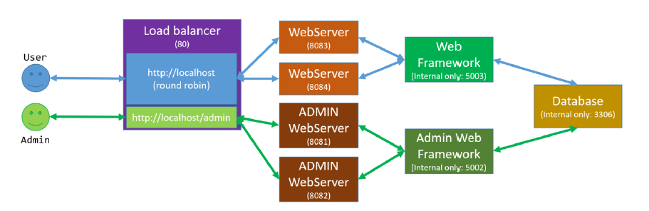 Simple Distributed System Layout