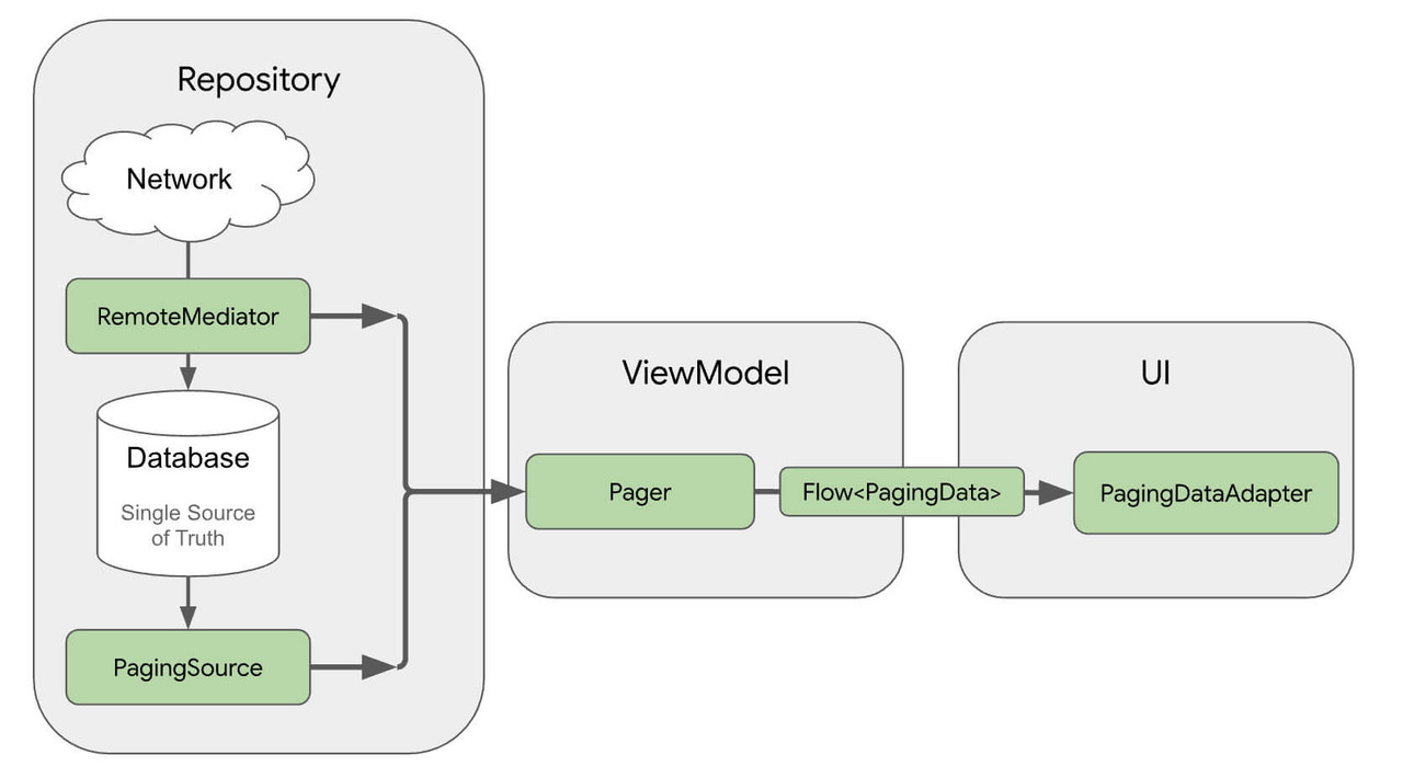 mvvm-pagingination-remotemediator.jpg