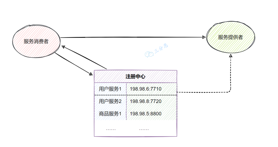 注册中心示意图