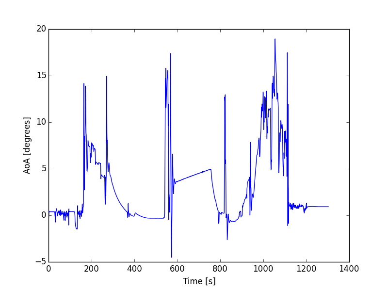 AoA plot