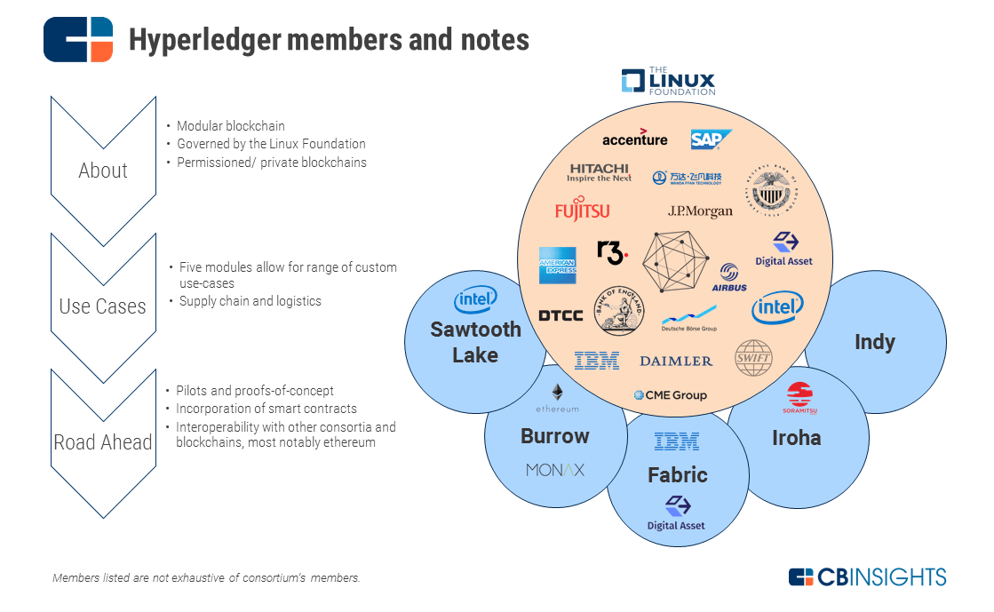 hyperledger