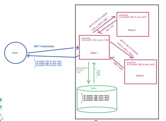 GET /:room/users architecture