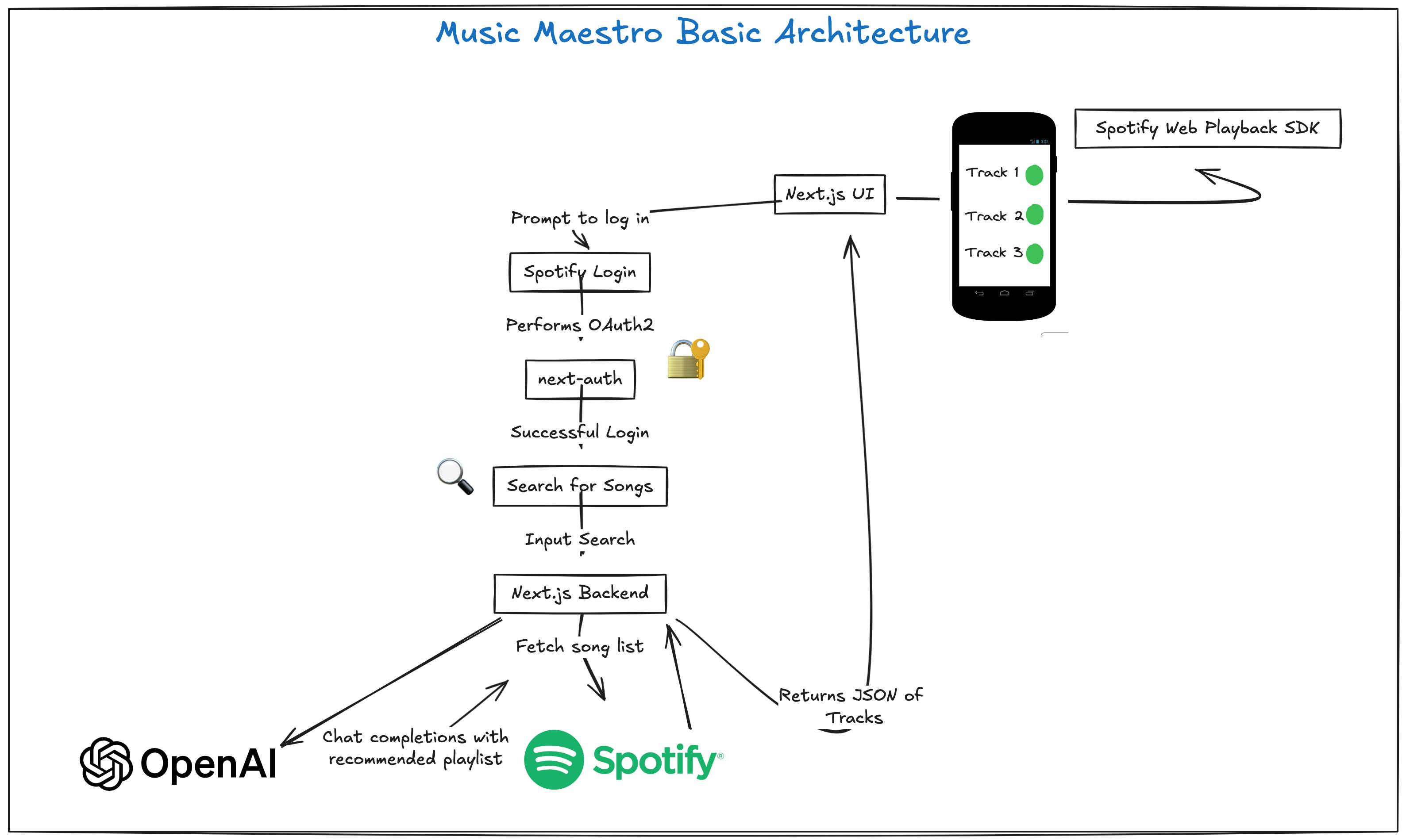 Excalidraw sketch of the Music Maestro Architecture