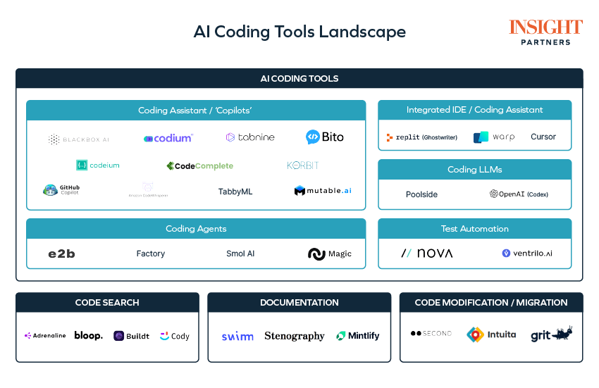 AI编码工具市场图谱景观