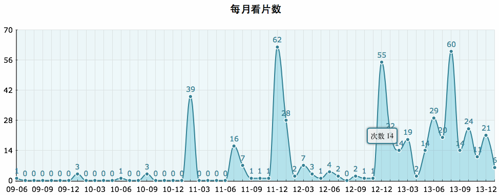 观看时间分布