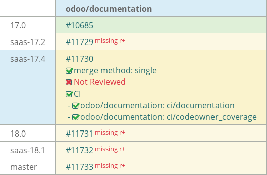 Pull request status dashboard