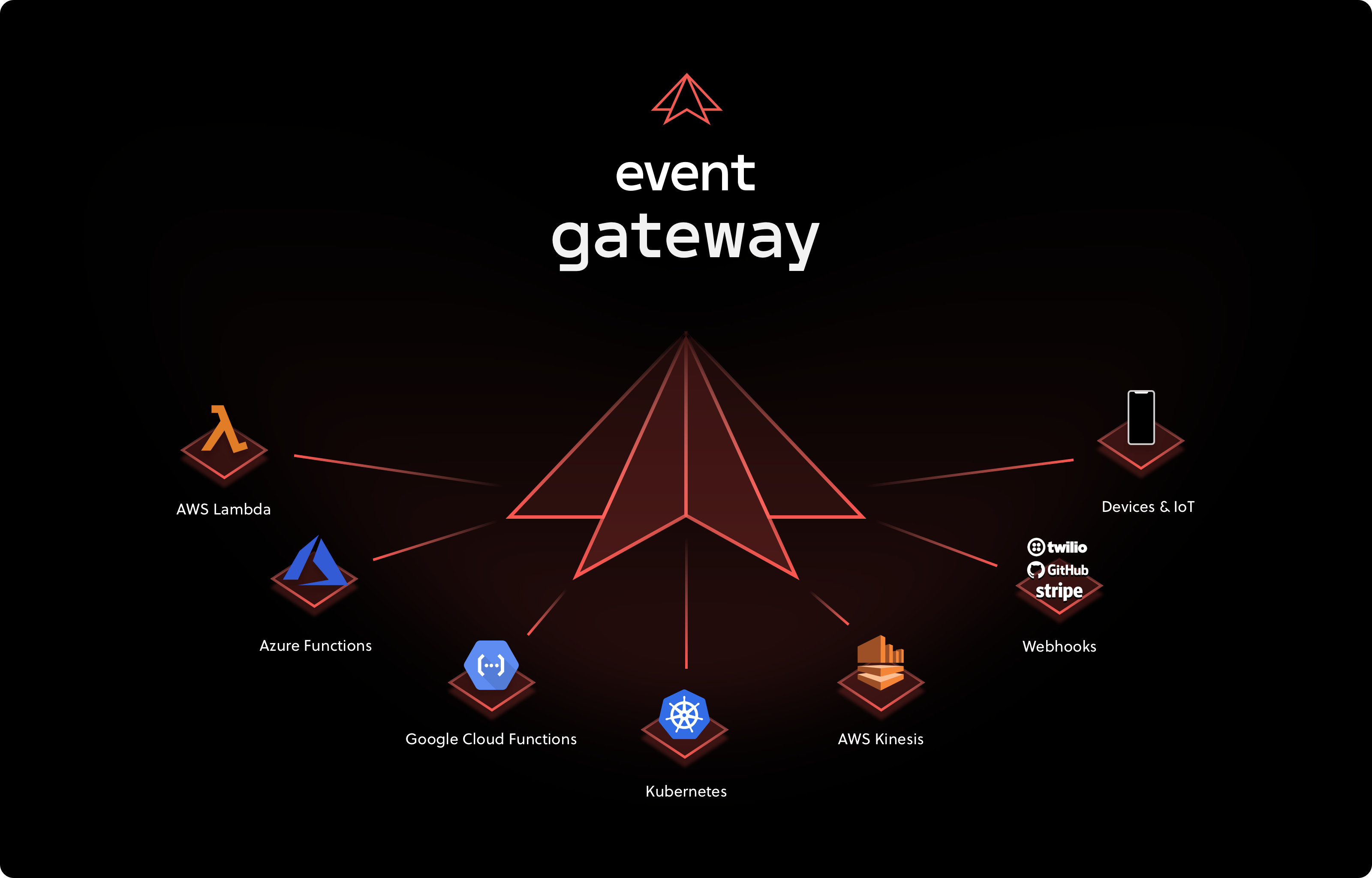 Event Gateway - Build event-driven integrations with lambda, cloud functions, kubernetes