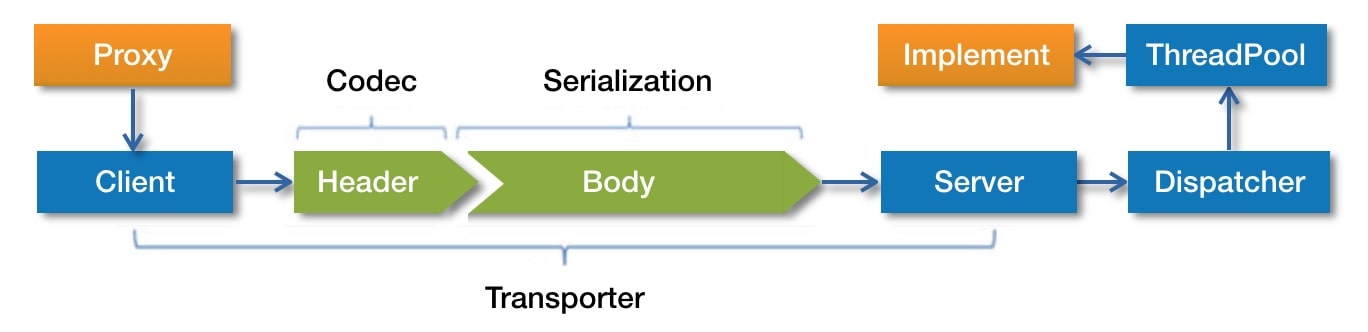 send-request-process-min